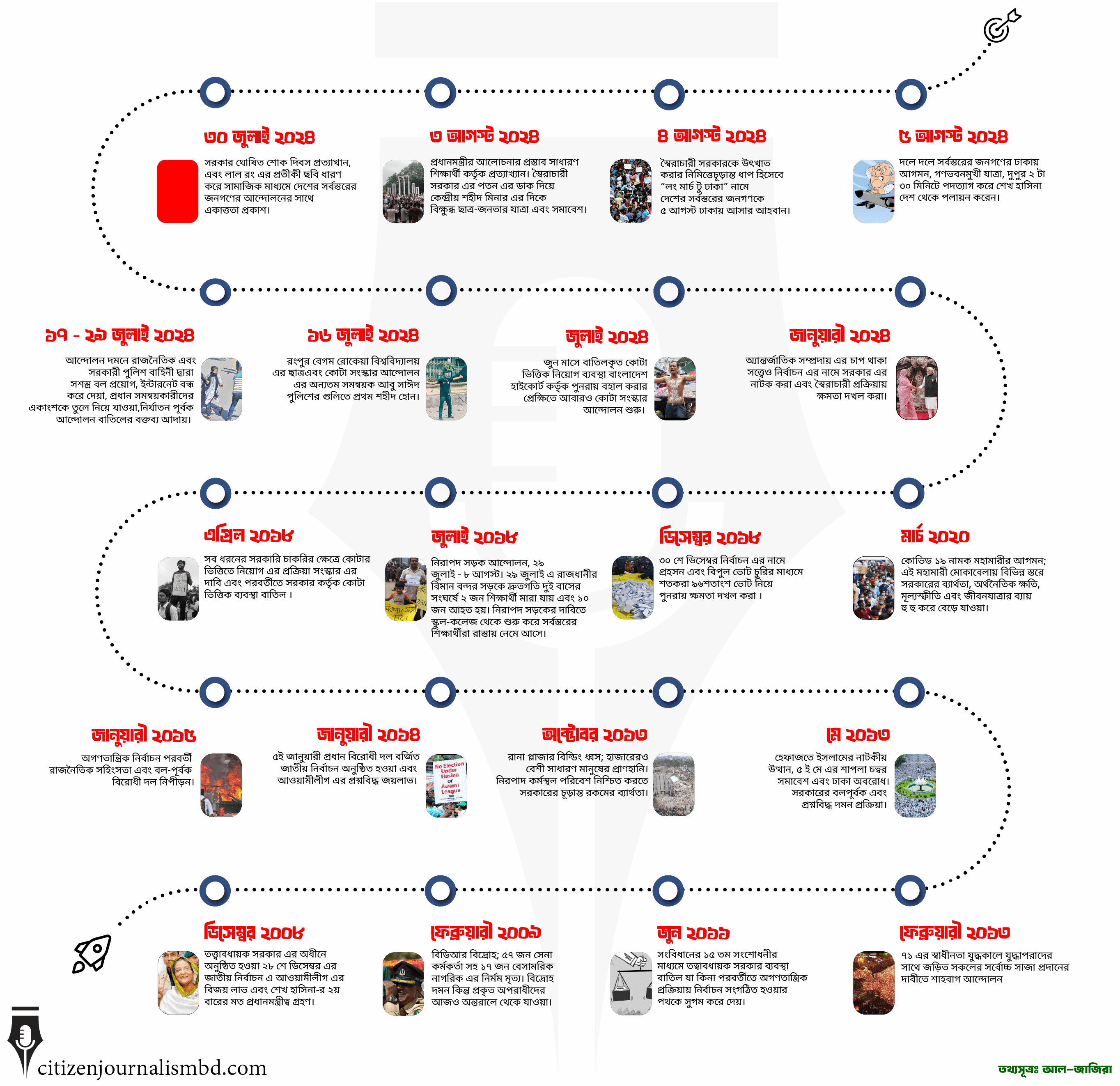 Rise and Fall of Sheikh Hasina 